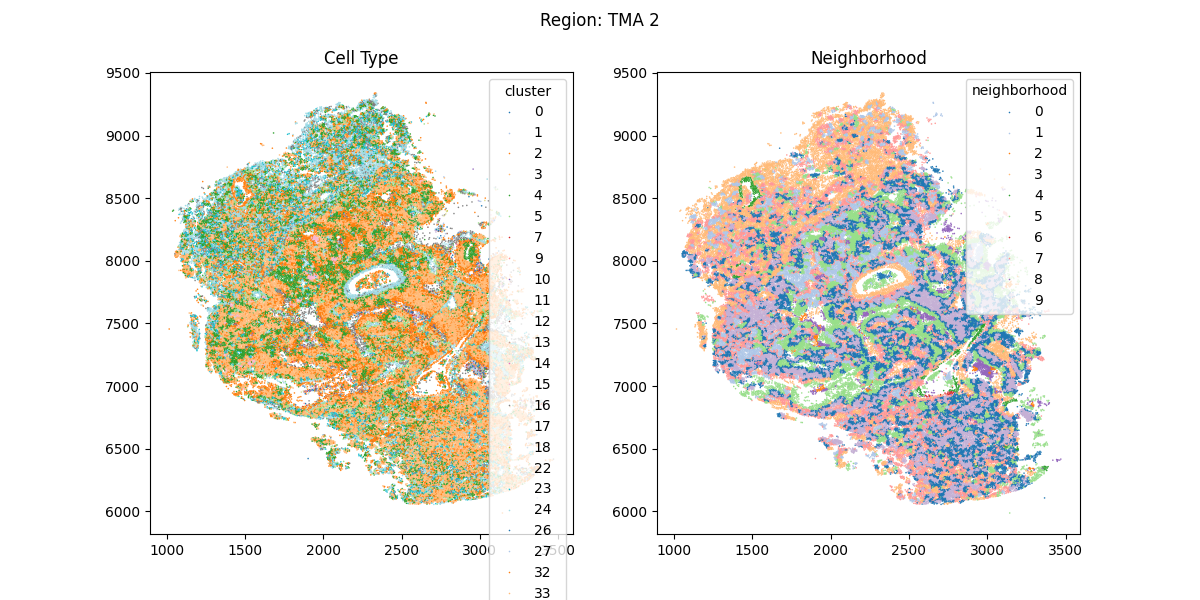 Spatial Region Selection