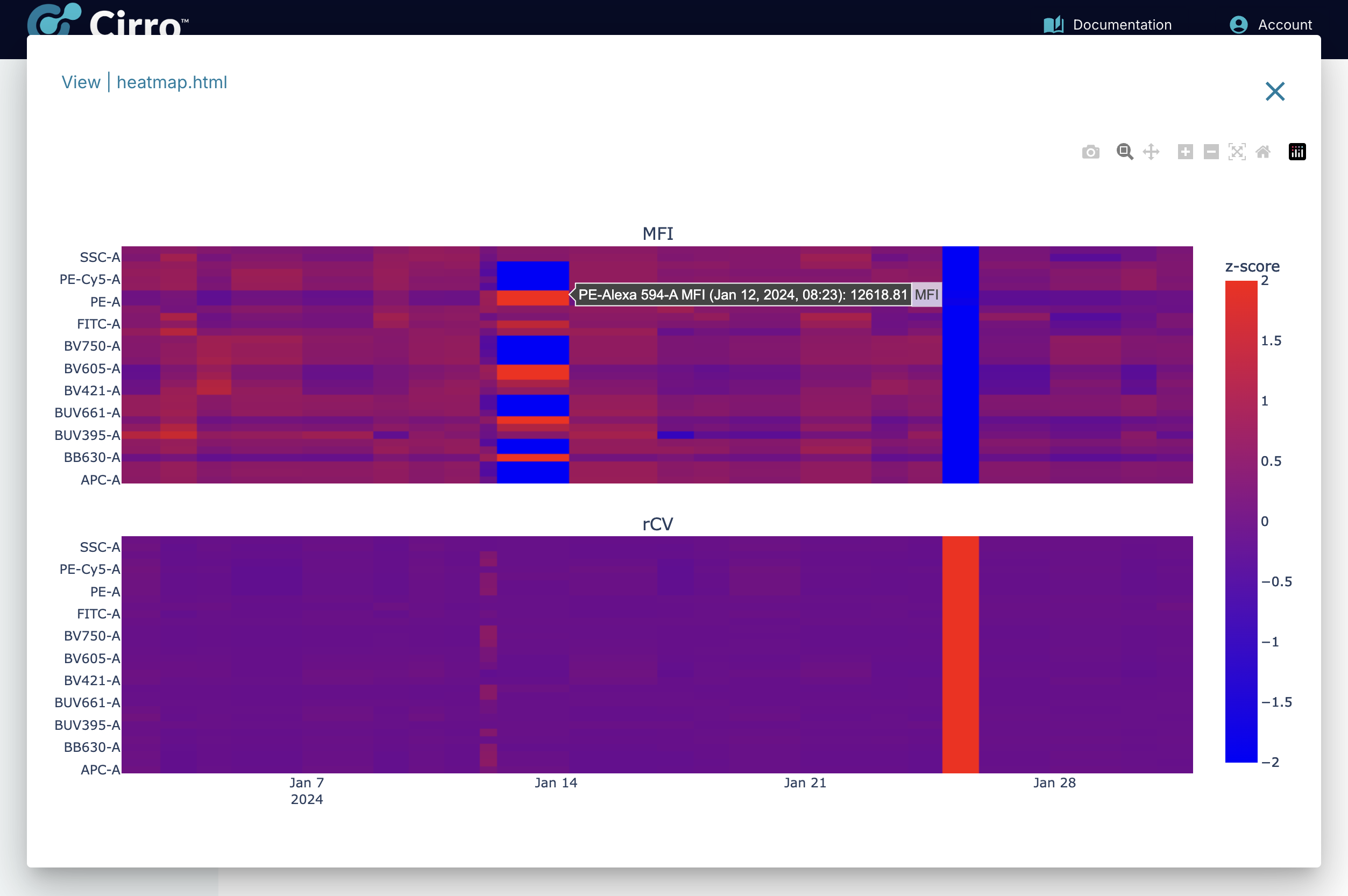 MFI and rCV Heatmap